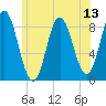 Burnt Coat Harbor tide chart for Sunday, July 13, 2025