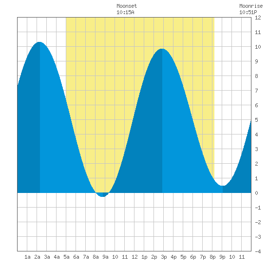 Burnt Coat Harbor tide chart for Tuesday, July 15, 2025