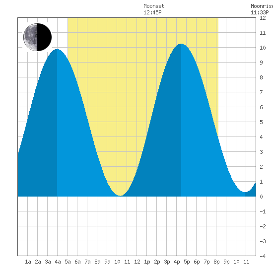 Burnt Coat Harbor tide chart for Thursday, July 17, 2025