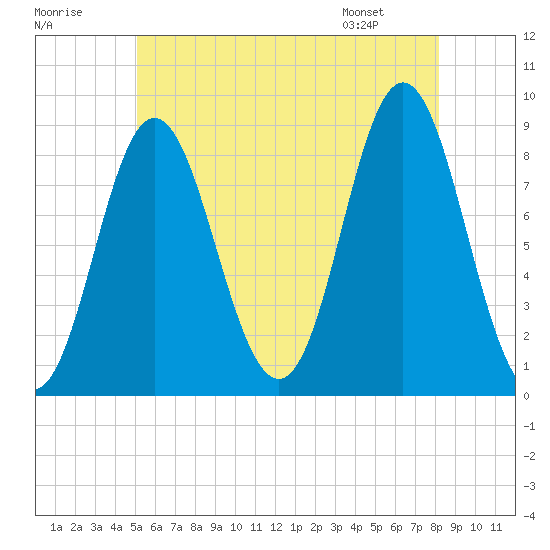 Burnt Coat Harbor tide chart for Saturday, July 19, 2025