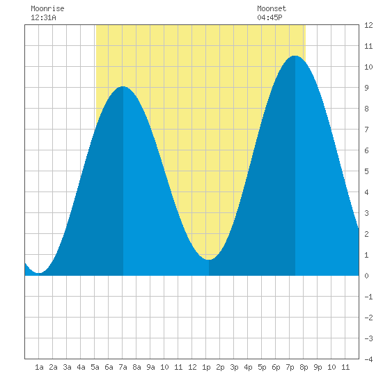 Burnt Coat Harbor tide chart for Sunday, July 20, 2025