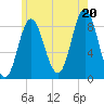 Burnt Coat Harbor tide chart for Sunday, July 20, 2025
