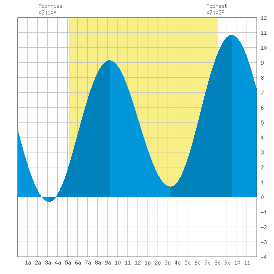 Burnt Coat Harbor tide chart for Tuesday, July 22, 2025