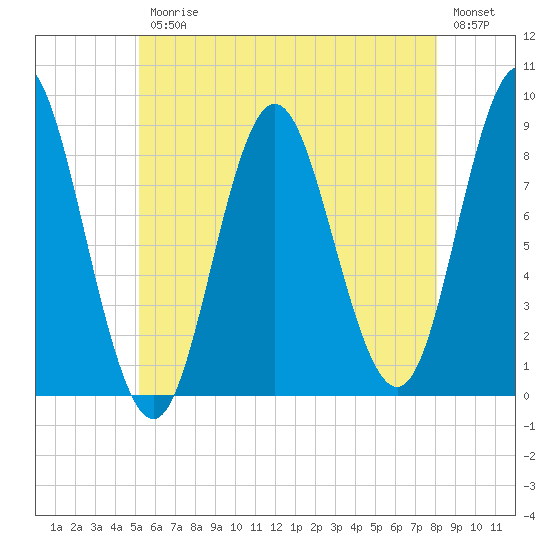 Burnt Coat Harbor tide chart for Friday, July 25, 2025
