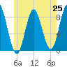 Burnt Coat Harbor tide chart for Friday, July 25, 2025