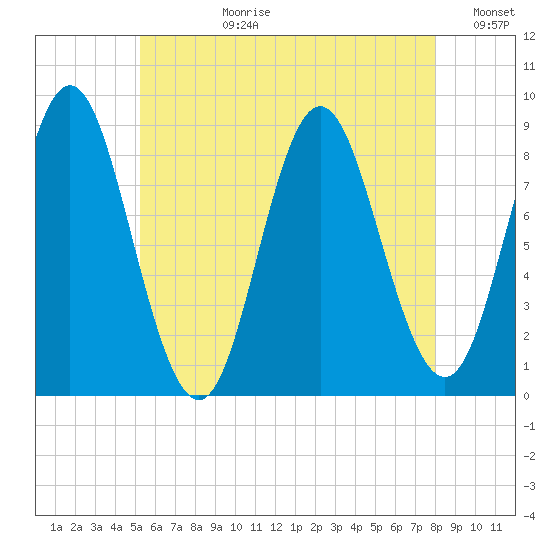 Burnt Coat Harbor tide chart for Monday, July 28, 2025