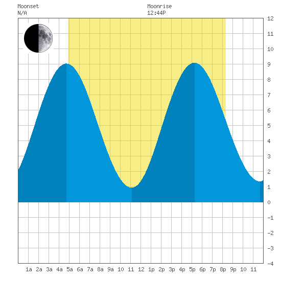 Burnt Coat Harbor tide chart for Wednesday, July 2, 2025