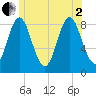 Burnt Coat Harbor tide chart for Wednesday, July 2, 2025