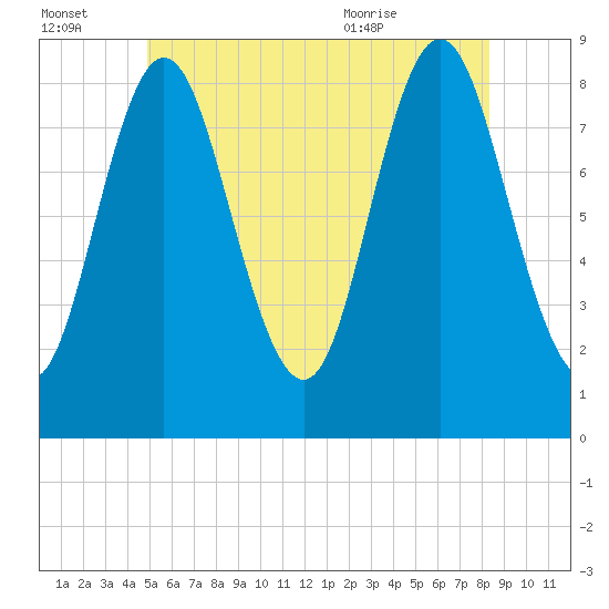 Burnt Coat Harbor tide chart for Thursday, July 3, 2025