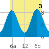 Burnt Coat Harbor tide chart for Thursday, July 3, 2025