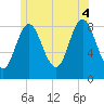 Burnt Coat Harbor tide chart for Friday, July 4, 2025