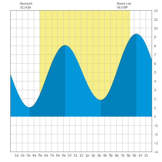 Burnt Coat Harbor tide chart for Monday, July 7, 2025
