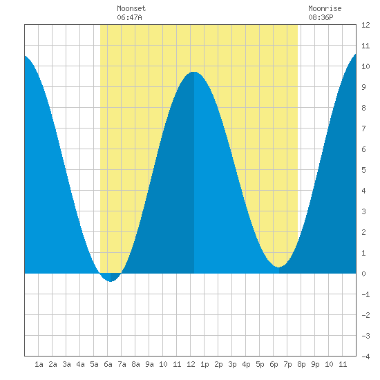 Burnt Coat Harbor tide chart for Sunday, August 10, 2025