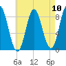 Burnt Coat Harbor tide chart for Sunday, August 10, 2025