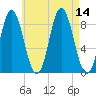 Burnt Coat Harbor tide chart for Thursday, August 14, 2025