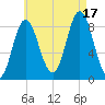Burnt Coat Harbor tide chart for Sunday, August 17, 2025