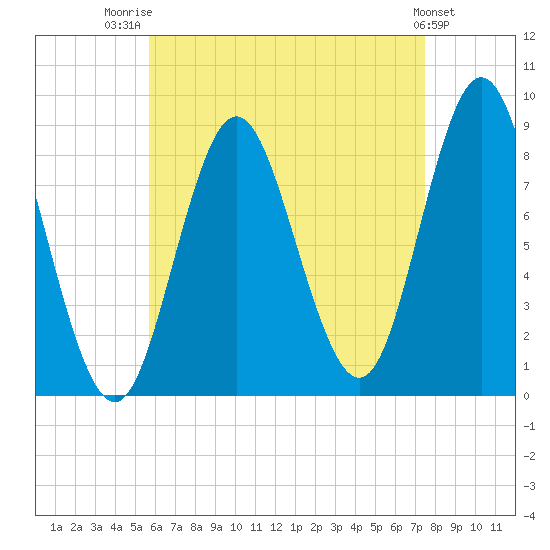 Burnt Coat Harbor tide chart for Thursday, August 21, 2025