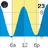 Burnt Coat Harbor tide chart for Saturday, August 23, 2025