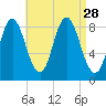 Burnt Coat Harbor tide chart for Thursday, August 28, 2025