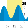 Burnt Coat Harbor tide chart for Friday, August 29, 2025