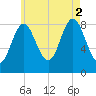 Burnt Coat Harbor tide chart for Saturday, August 2, 2025