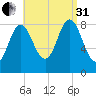 Burnt Coat Harbor tide chart for Sunday, August 31, 2025