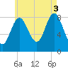 Burnt Coat Harbor tide chart for Sunday, August 3, 2025