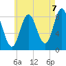 Burnt Coat Harbor tide chart for Thursday, August 7, 2025