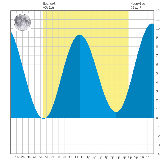 Burnt Coat Harbor tide chart for Saturday, August 9, 2025