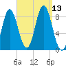 Burnt Coat Harbor tide chart for Saturday, September 13, 2025