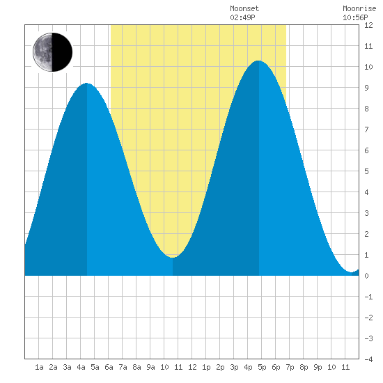 Burnt Coat Harbor tide chart for Sunday, September 14, 2025