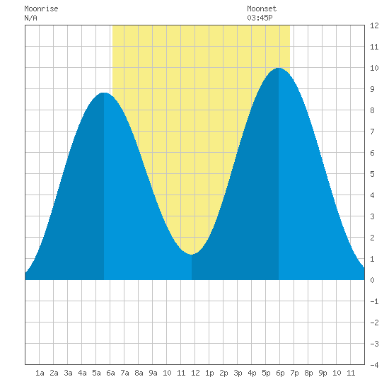 Burnt Coat Harbor tide chart for Monday, September 15, 2025