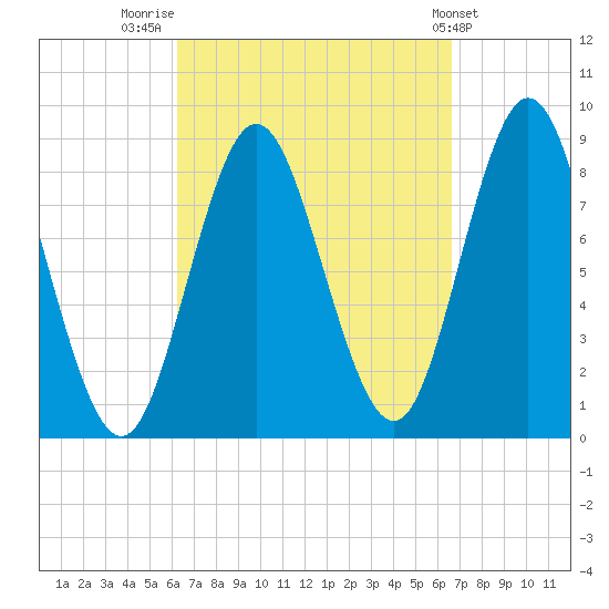 Burnt Coat Harbor tide chart for Friday, September 19, 2025