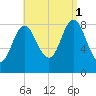 Burnt Coat Harbor tide chart for Monday, September 1, 2025
