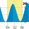 Burnt Coat Harbor tide chart for Saturday, September 20, 2025