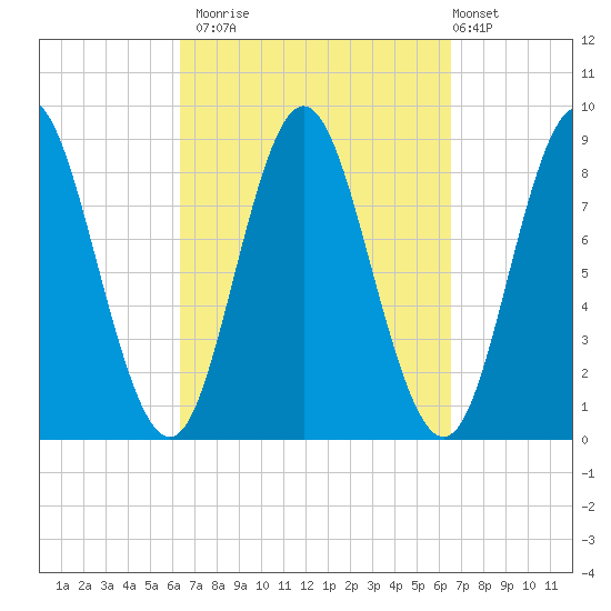Burnt Coat Harbor tide chart for Monday, September 22, 2025
