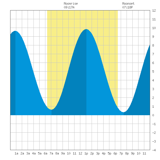 Burnt Coat Harbor tide chart for Wednesday, September 24, 2025