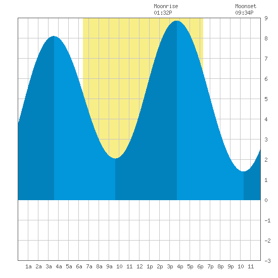Burnt Coat Harbor tide chart for Sunday, September 28, 2025