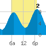 Burnt Coat Harbor tide chart for Tuesday, September 2, 2025