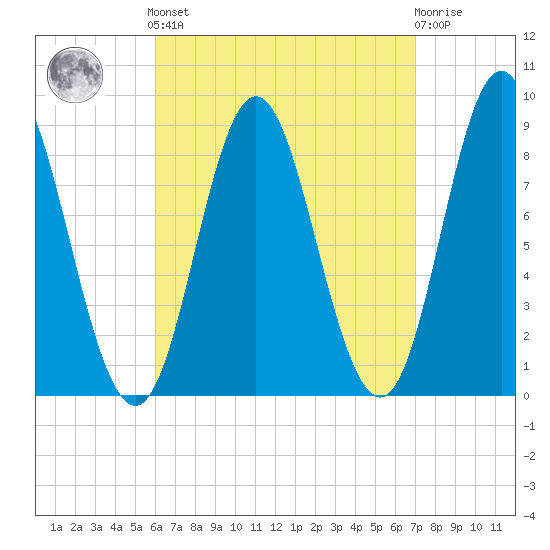 Burnt Coat Harbor tide chart for Sunday, September 7, 2025