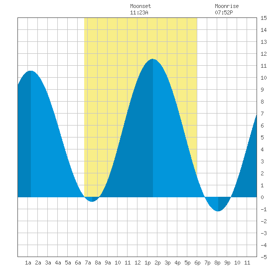 Burnt Coat Harbor tide chart for Friday, October 10, 2025