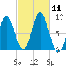 Burnt Coat Harbor tide chart for Saturday, October 11, 2025