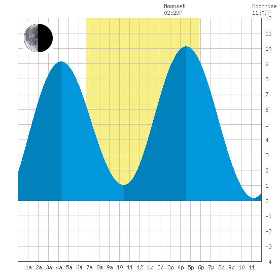 Burnt Coat Harbor tide chart for Monday, October 13, 2025