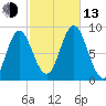 Burnt Coat Harbor tide chart for Monday, October 13, 2025
