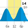 Burnt Coat Harbor tide chart for Tuesday, October 14, 2025