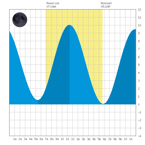 Burnt Coat Harbor tide chart for Tuesday, October 21, 2025