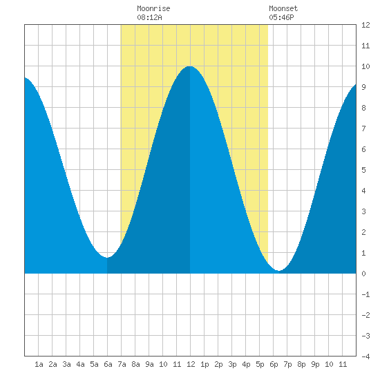 Burnt Coat Harbor tide chart for Wednesday, October 22, 2025