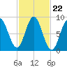 Burnt Coat Harbor tide chart for Wednesday, October 22, 2025