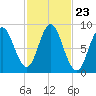 Burnt Coat Harbor tide chart for Thursday, October 23, 2025