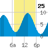 Burnt Coat Harbor tide chart for Saturday, October 25, 2025